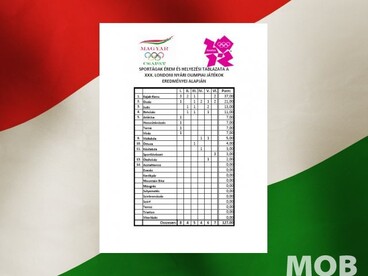 A londoni olimpia magyar eredményei a számok tükrében