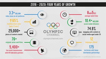 Töretlen növekedéssel ünnepli 4. évfordulóját az Olympic Channel