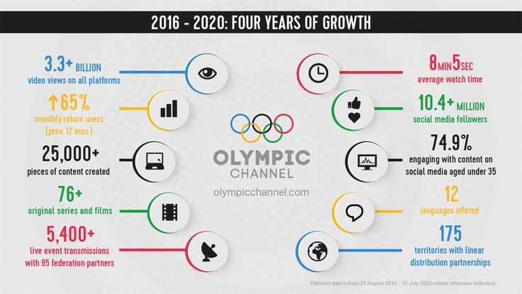 Töretlen növekedéssel ünnepli 4. évfordulóját az Olympic Channel